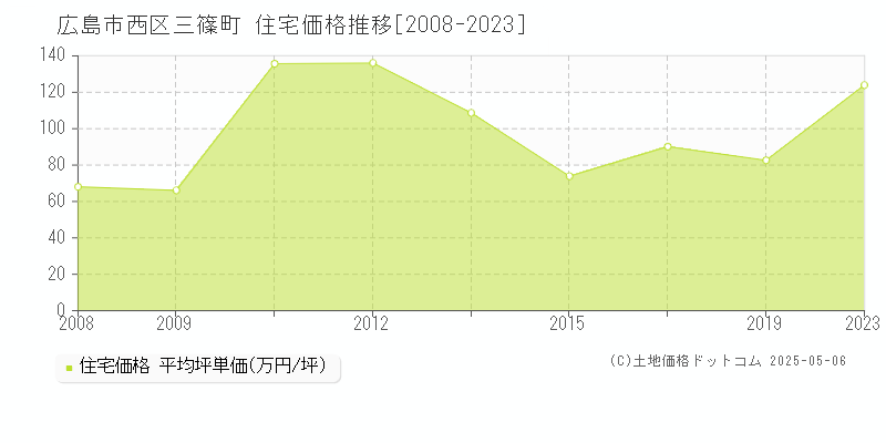 三篠町(広島市西区)の住宅価格推移グラフ(坪単価)[2008-2023年]