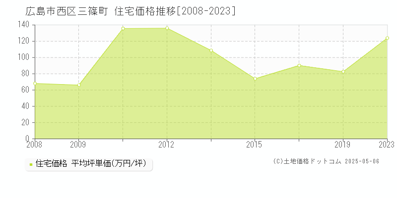 広島市西区三篠町の住宅価格推移グラフ 