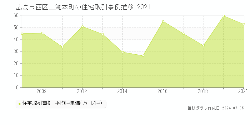 広島市西区三滝本町の住宅価格推移グラフ 