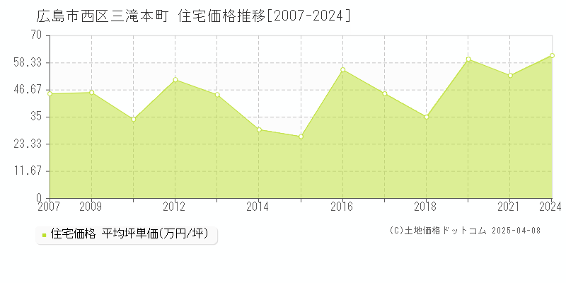 広島市西区三滝本町の住宅価格推移グラフ 