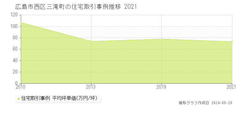広島市西区三滝町の住宅価格推移グラフ 