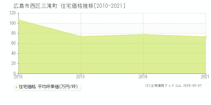 三滝町(広島市西区)の住宅価格推移グラフ(坪単価)[2010-2021年]