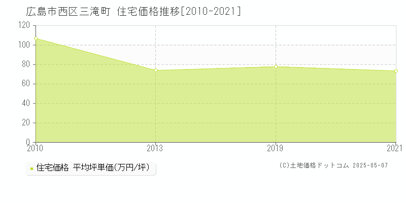 広島市西区三滝町の住宅価格推移グラフ 