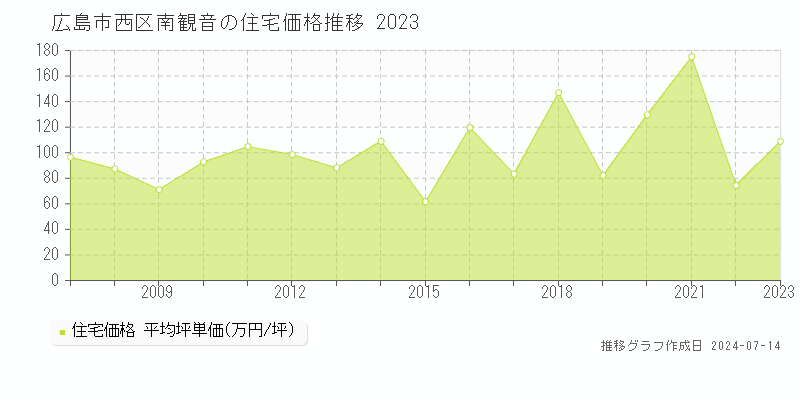 広島市西区南観音の住宅価格推移グラフ 