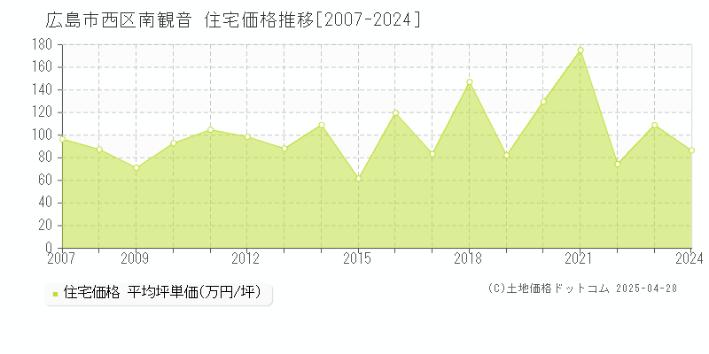 広島市西区南観音の住宅価格推移グラフ 