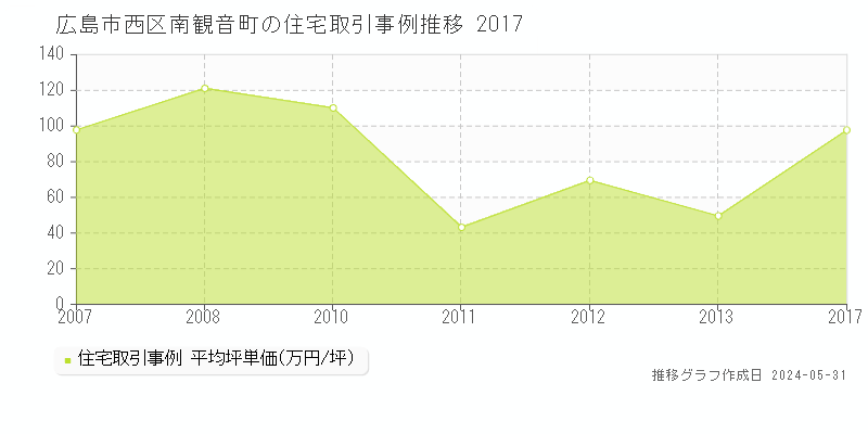 広島市西区南観音町の住宅価格推移グラフ 