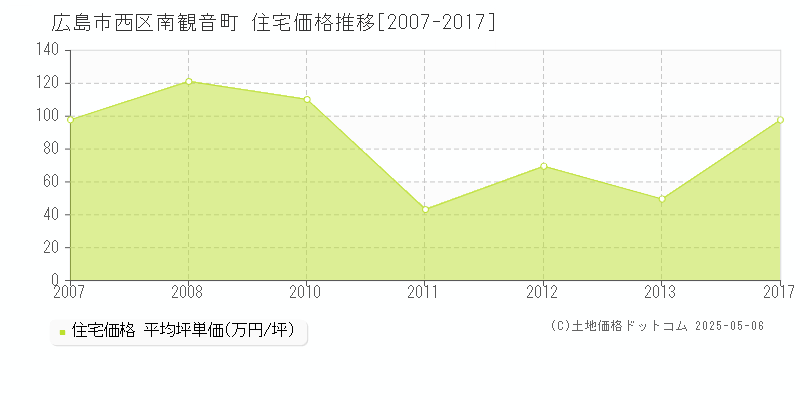 南観音町(広島市西区)の住宅価格推移グラフ(坪単価)[2007-2017年]