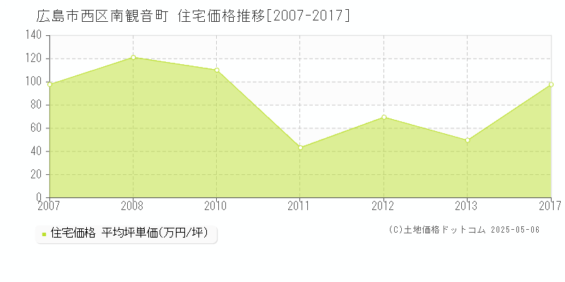 広島市西区南観音町の住宅価格推移グラフ 