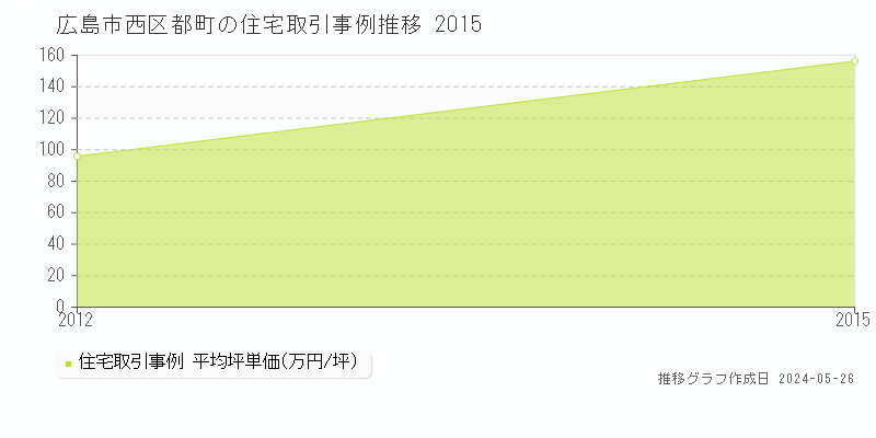 広島市西区都町の住宅価格推移グラフ 