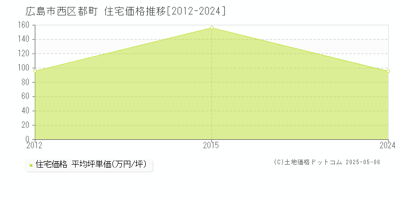 都町(広島市西区)の住宅価格推移グラフ(坪単価)[2012-2024年]