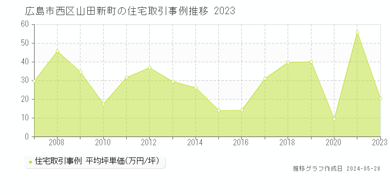 広島市西区山田新町の住宅価格推移グラフ 