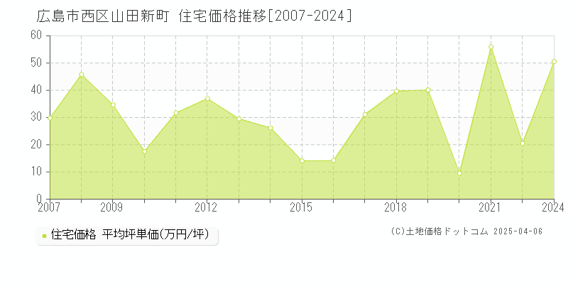 広島市西区山田新町の住宅価格推移グラフ 