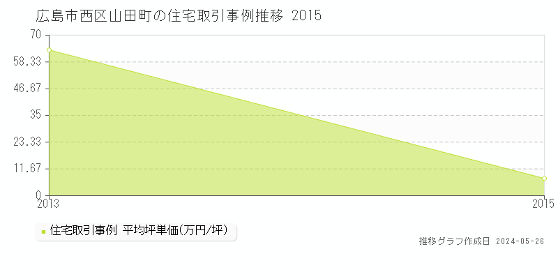 広島市西区山田町の住宅価格推移グラフ 