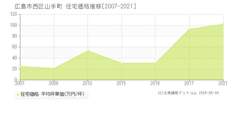 山手町(広島市西区)の住宅価格推移グラフ(坪単価)[2007-2021年]