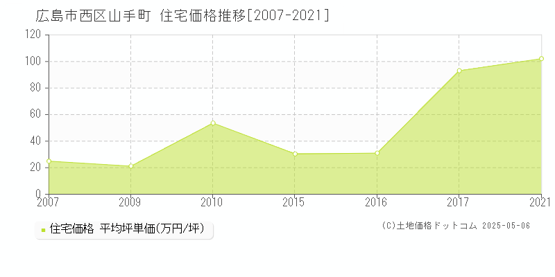 広島市西区山手町の住宅価格推移グラフ 