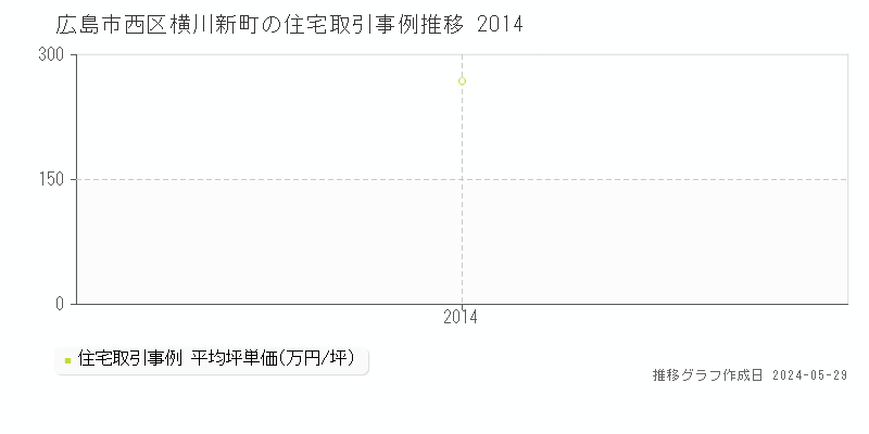 広島市西区横川新町の住宅価格推移グラフ 