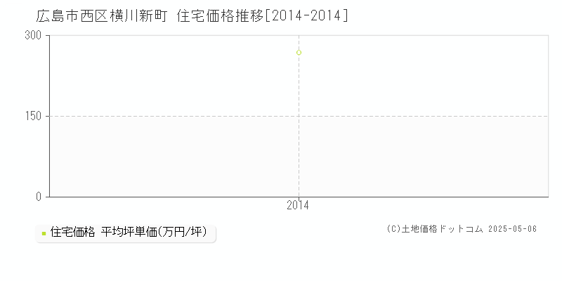 横川新町(広島市西区)の住宅価格推移グラフ(坪単価)[2014-2014年]