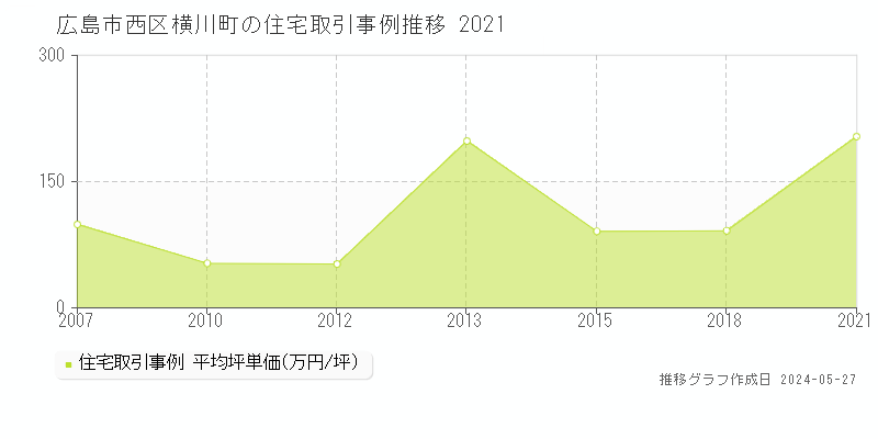 広島市西区横川町の住宅価格推移グラフ 