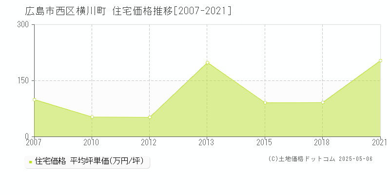 横川町(広島市西区)の住宅価格推移グラフ(坪単価)[2007-2021年]
