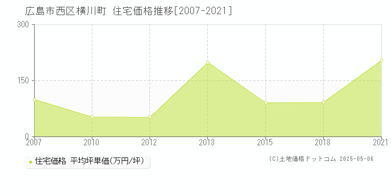 広島市西区横川町の住宅価格推移グラフ 