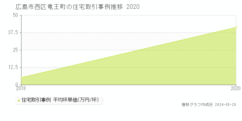 広島市西区竜王町の住宅価格推移グラフ 