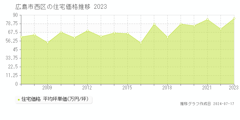 広島市西区の住宅価格推移グラフ 