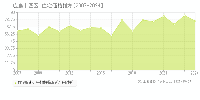 全域(広島市西区)の住宅価格推移グラフ(坪単価)[2007-2024年]