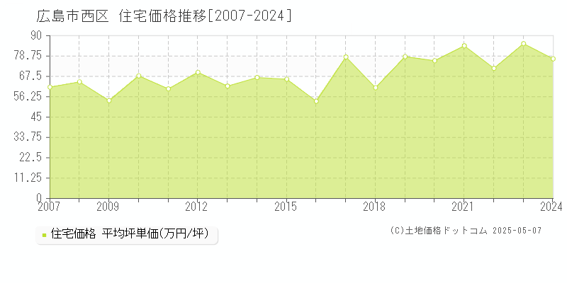 広島市西区全域の住宅価格推移グラフ 