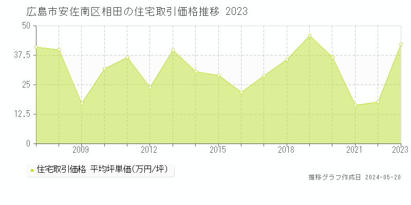 広島市安佐南区相田の住宅取引価格推移グラフ 