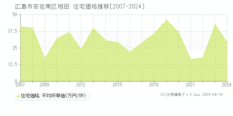 広島市安佐南区相田の住宅価格推移グラフ 