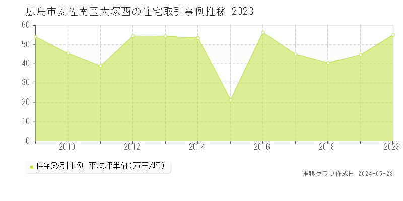 広島市安佐南区大塚西の住宅価格推移グラフ 