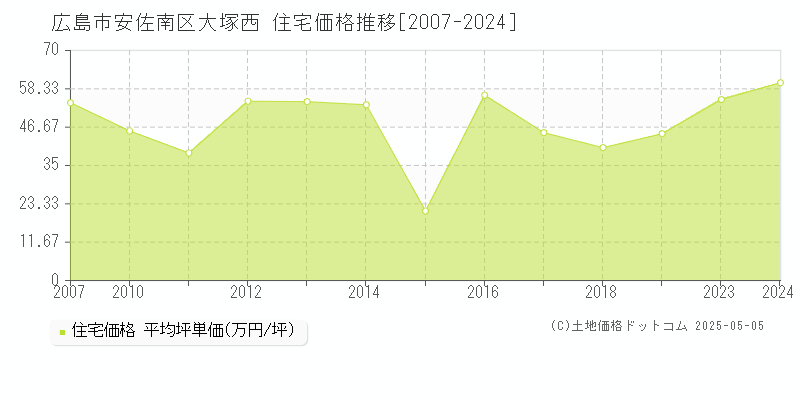 大塚西(広島市安佐南区)の住宅価格推移グラフ(坪単価)[2007-2024年]