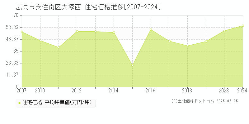 広島市安佐南区大塚西の住宅取引事例推移グラフ 