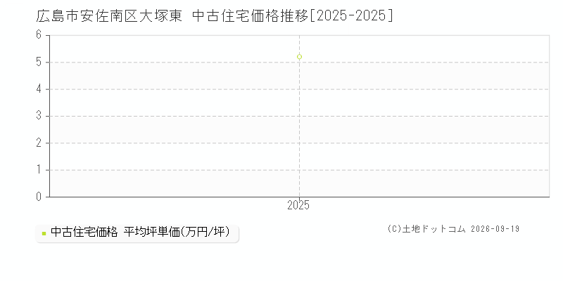 広島市安佐南区大塚東の中古住宅価格推移グラフ(坪単価)[2025-2025年]