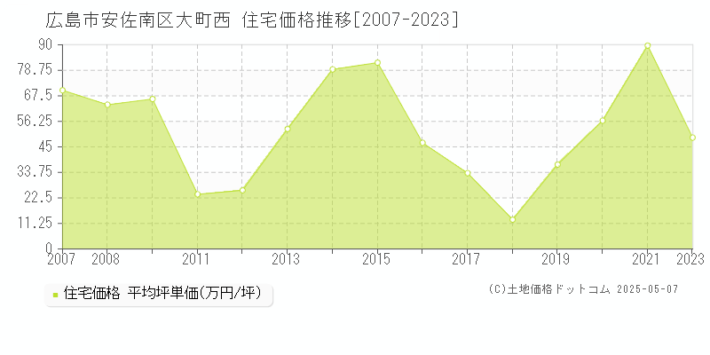 広島市安佐南区大町西の住宅取引事例推移グラフ 