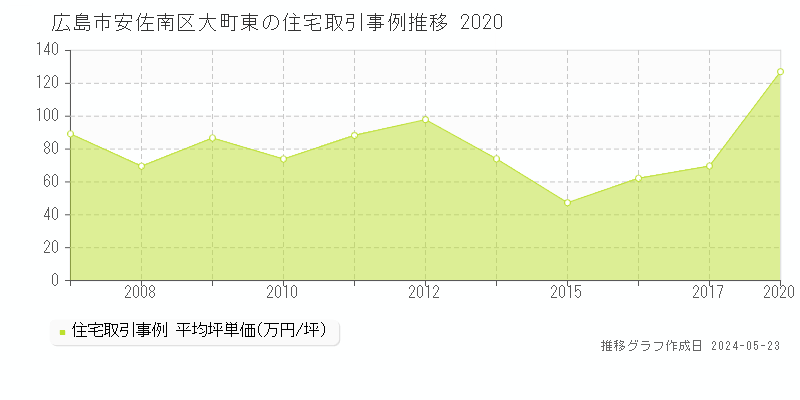 広島市安佐南区大町東の住宅価格推移グラフ 