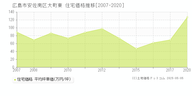 大町東(広島市安佐南区)の住宅価格推移グラフ(坪単価)[2007-2020年]