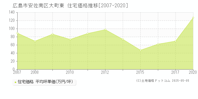 広島市安佐南区大町東の住宅取引事例推移グラフ 