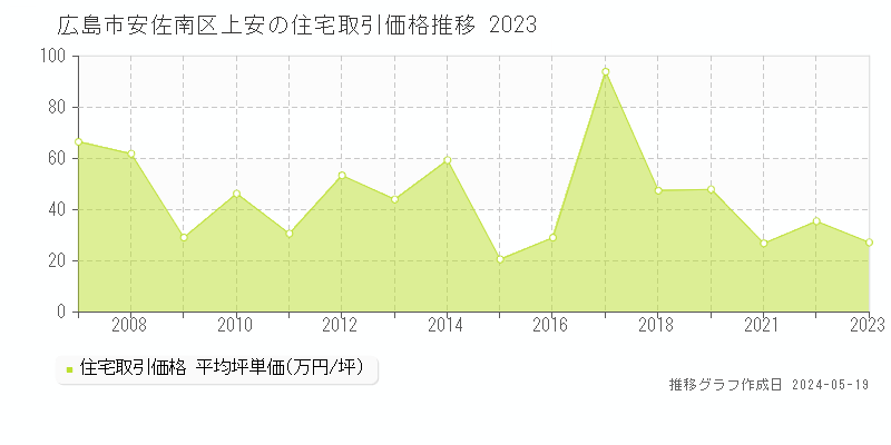 広島市安佐南区上安の住宅取引事例推移グラフ 