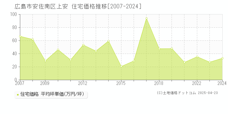 広島市安佐南区上安の住宅価格推移グラフ 