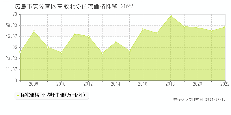 広島市安佐南区高取北の住宅取引事例推移グラフ 