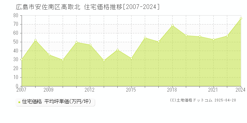 広島市安佐南区高取北の住宅価格推移グラフ 