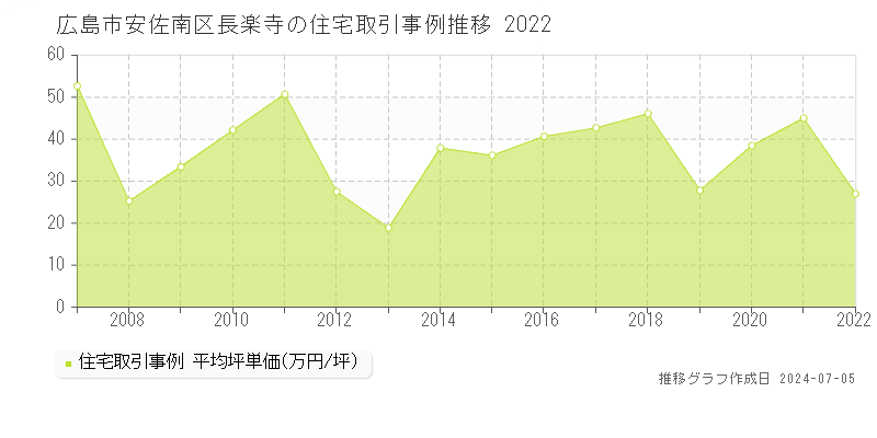 広島市安佐南区長楽寺の住宅価格推移グラフ 