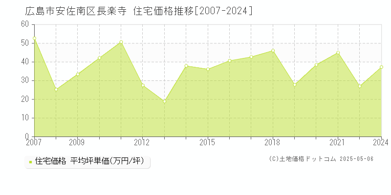 広島市安佐南区長楽寺の住宅価格推移グラフ 