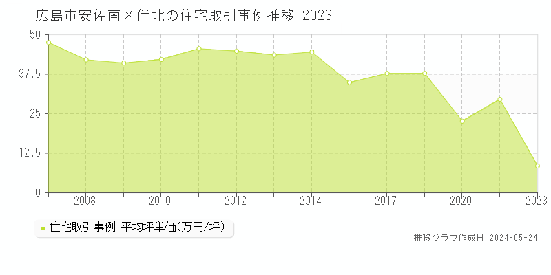 広島市安佐南区伴北の住宅取引事例推移グラフ 