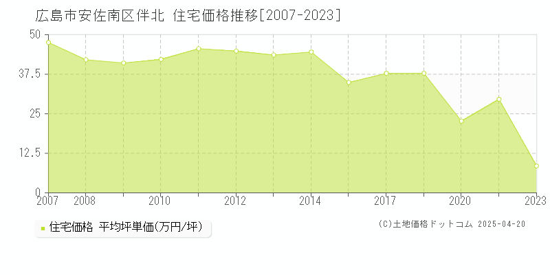 広島市安佐南区伴北の住宅価格推移グラフ 