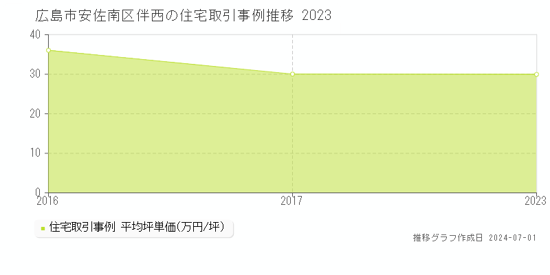 広島市安佐南区伴西の住宅取引事例推移グラフ 