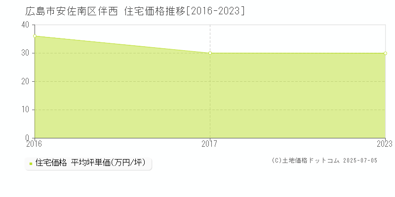 広島市安佐南区伴西の住宅取引事例推移グラフ 