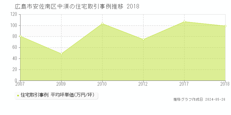 広島市安佐南区中須の住宅価格推移グラフ 