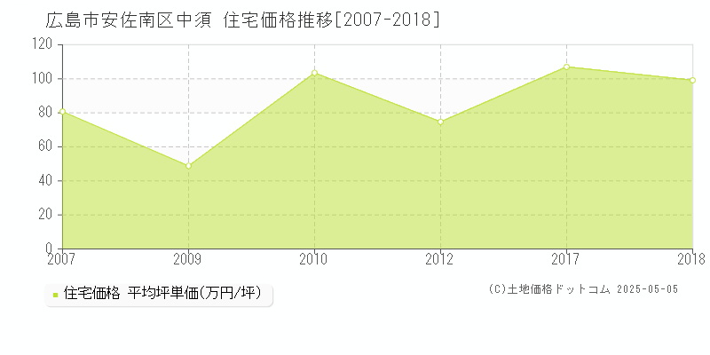 中須(広島市安佐南区)の住宅価格推移グラフ(坪単価)[2007-2018年]